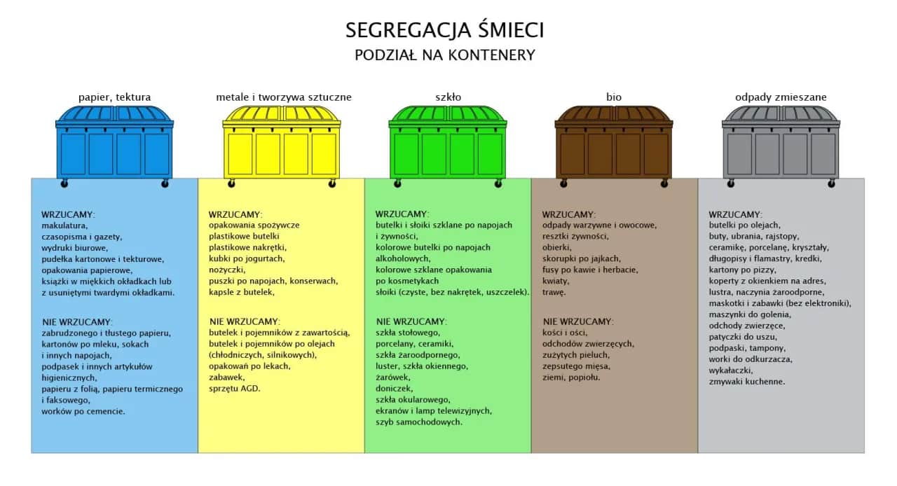 Segregacja śmieci w domu: Czy na pewno robisz to dobrze?